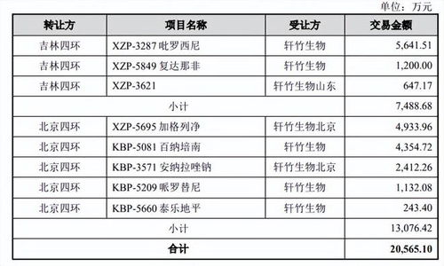 破解軒竹生物虧損超八億仍受青睞之謎 技術轉讓為何成“香餑餑”？